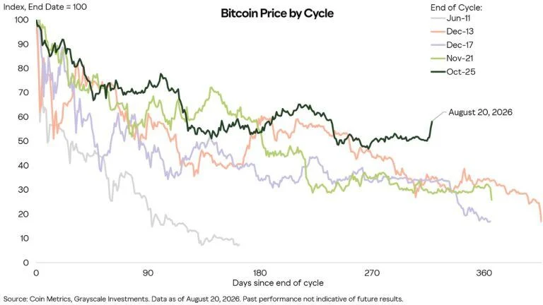 Bitcoin May Hit Turning Point This Week as Durable Bottom Takes Shape