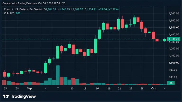 Zcash Price Slides 23% as Grayscale ETF Hits Reverse