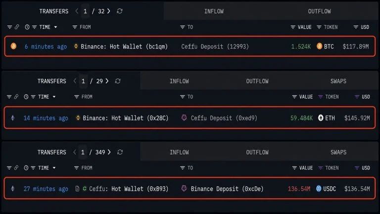 Ceffu Pulls $263 Million in Bitcoin and Ethereum off Binance in 30 Minutes