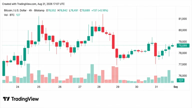 Bitcoin Price Holds Above $78.5K as August Gains Near 25%