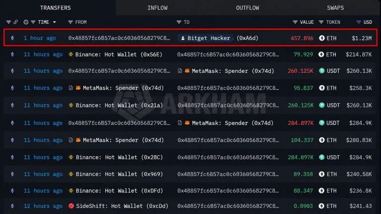 Bitget Saga: Hacker Just Refueled on Binance as Withdrawals Reopen Monday