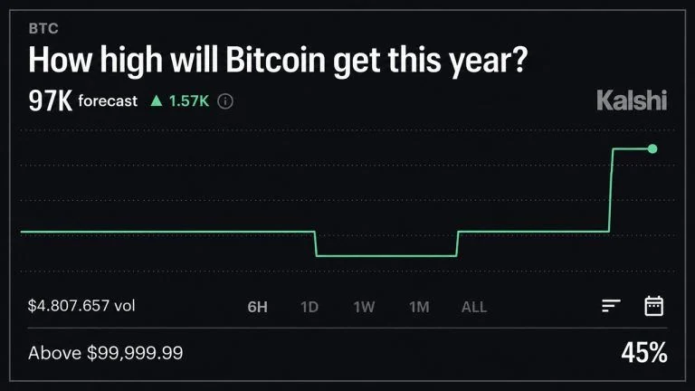 Kalshi Thinks Bitcoin Price Will Reach $97K in 2026, but Not This Month