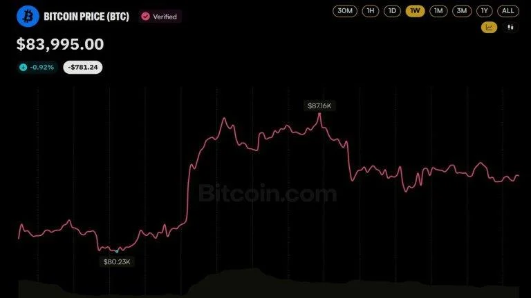 Bitcoin Price Eyes $100K as Fidelity’s Timmer Flips From His ‘Year Off’ Call
