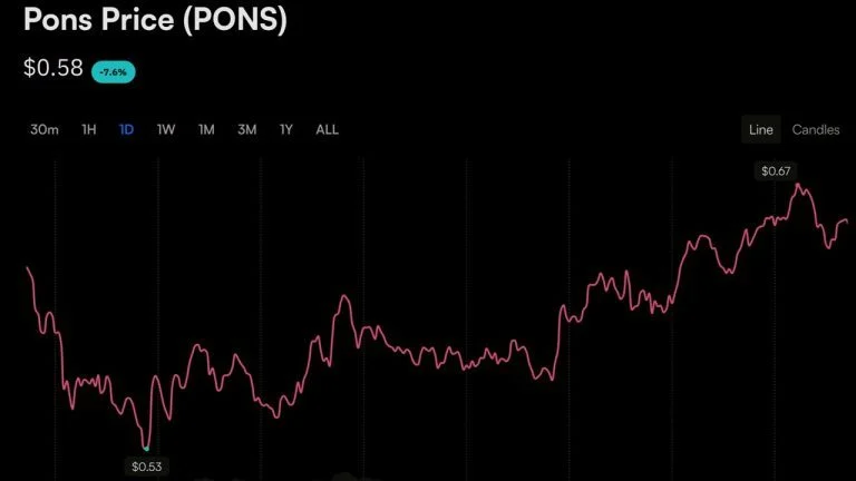 Up 1,384%: DRW’s Cumberland Is Buying Robinhood Chain’s Meme Star PONS