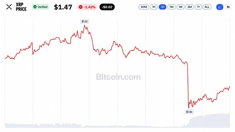 XRP ETFs Logged 12 Straight Weeks of Inflows Then XRP Hit $1.45