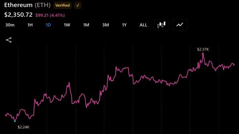 Two ETH Whales Offload $63 Million as Selling Pressure Builds