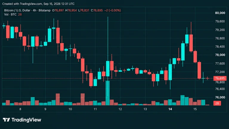 Bitcoin’s Price Is Sitting on Support After a Brutal $79K Rejection