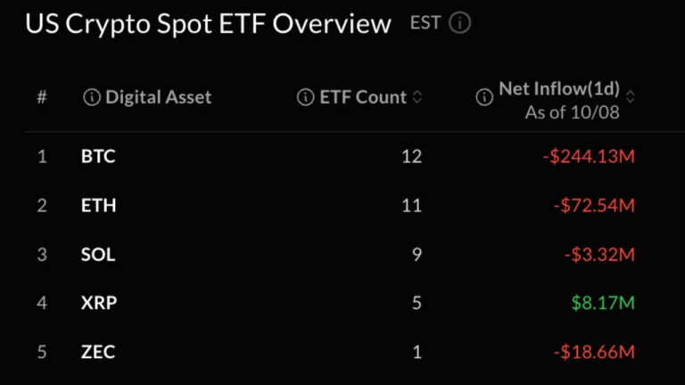 Bitcoin, Ether Prices Hit by ETF Selling as 2-Day Outflows Near $1 Billion