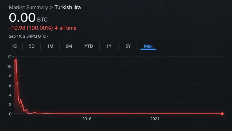 Bitcoin Price Nears 4 Million Lira as Turkey’s Currency Hits the Floor