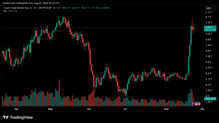 Crypto Market Surge: $500B Added as Market Cap Hits $2.74T