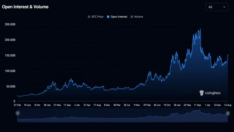 Bitcoin Price Reclaims $79,000 as Open Interest Hits $140B