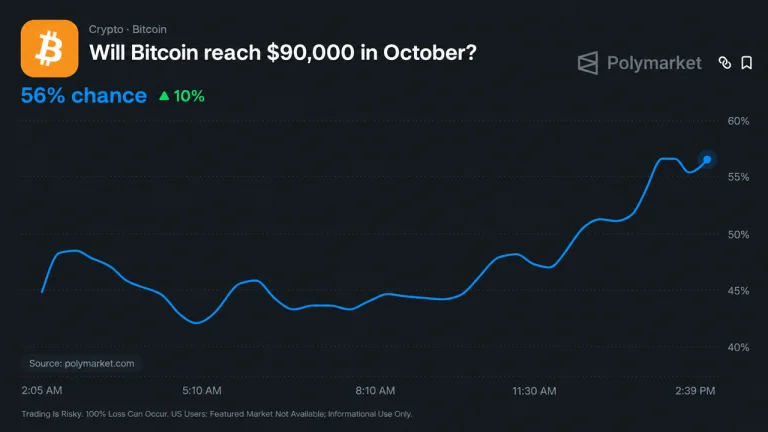 Bitcoin Price to Reach $90K in October? Polymarket Sets Odds at 60%
