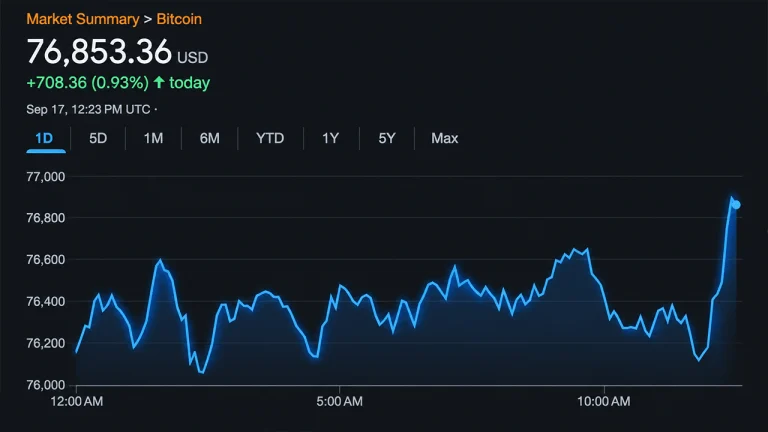 Bitcoin Price Escapes $74.9K Low, but the Easy Part May Be Over