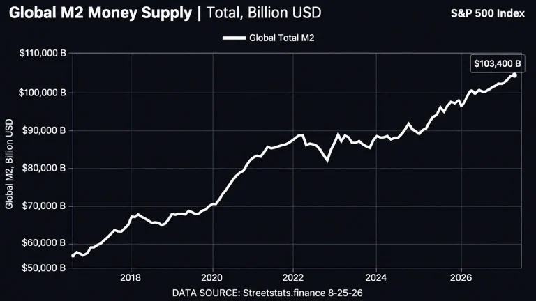 Bitcoin Price Left Behind? Record Global M2 Could Put BTC on a Launchpad