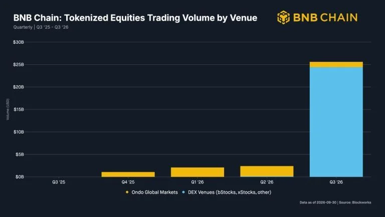 BNB Chain Tops Solana, Robinhood as Equity Volume Jumps 11x to $25.6B