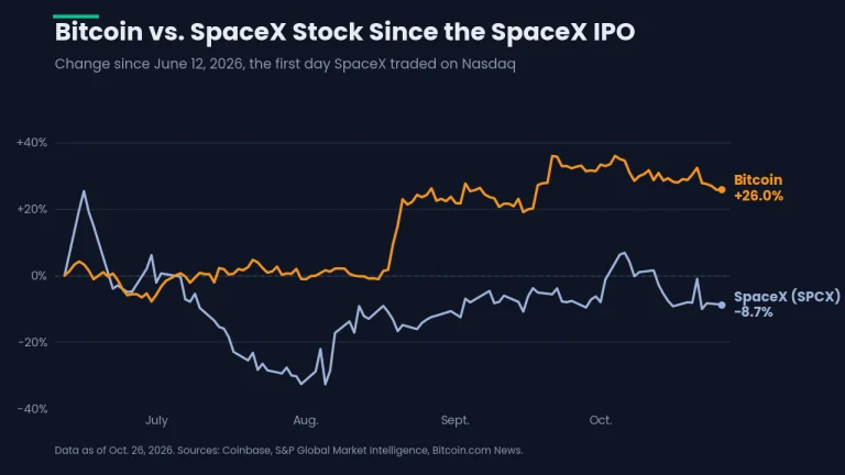Bitcoin Price up 26% Since SpaceX Debut as Anthropic IPO Looms