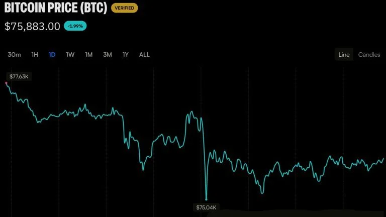 Bitcoin Price Needs a $78K Weekly Close or Things ‘Could Get Ugly’