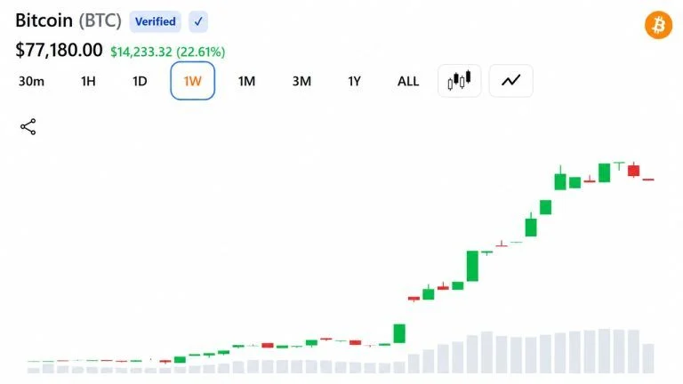 Bitcoin Jumps $10,000 in a Week as Shorts Lose $3 Billion
