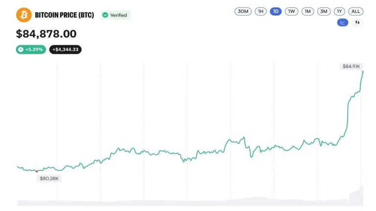 Bitcoin Price Taps $85K, But the Coinbase Premium Index Just Went Negative