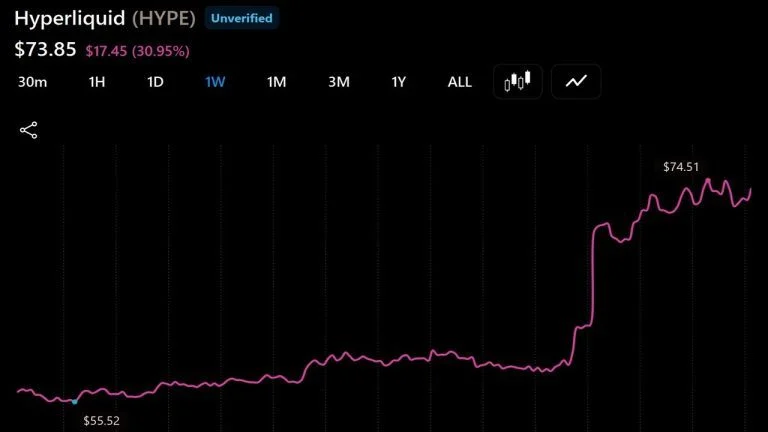 Hyperliquid’s HYPE Outperforms Bear Market as AQAv2 Nears Launch