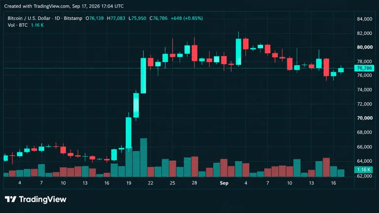 Crypto Liquidations Surge Past $260M as Bitcoin’s Price Touches $77K