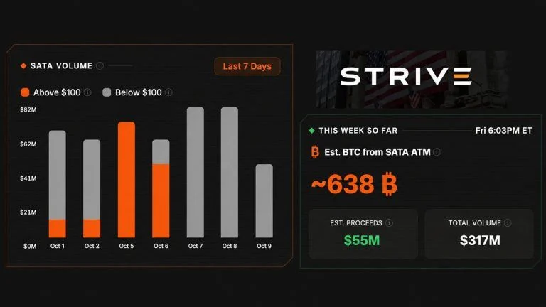 Strive Is Running Saylor’s Playbook and Has Raised Enough for 638 Bitcoin