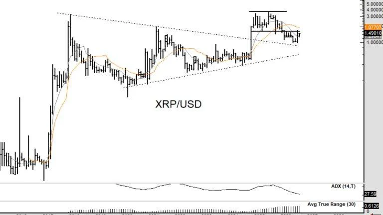 XRP Jumps 8.7% as Peter Brandt’s Chart Signals Advance to $5.40