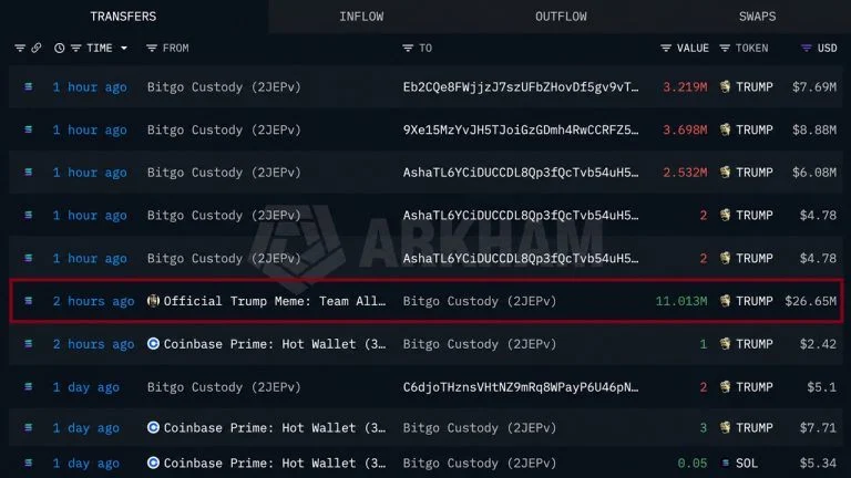 Trump Meme Team Moves $26.65M in SOL Ahead of Token Unlock