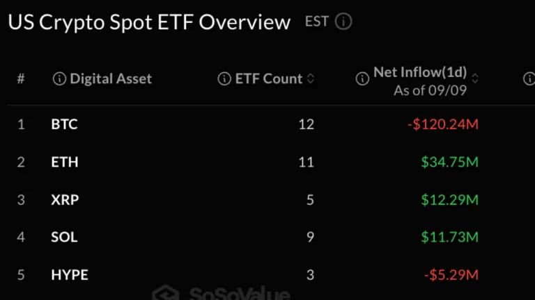XRP, Ether Draw Fresh Cash as Bitcoin ETFs Lose $120M