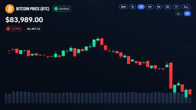 Bitcoin Price Plunges Below $84K as Rally Snaps