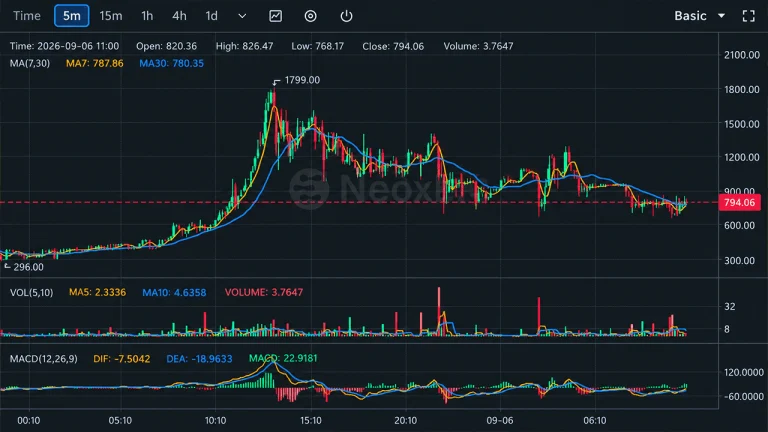 Bitcoin Fork BTCB2 Hits $1,799 as Thin Liquidity Fuels Wild Ride