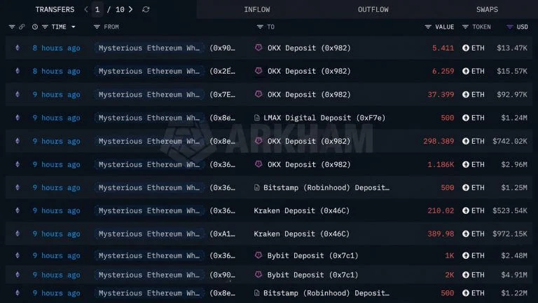Ethereum Price Holds Firm as Mystery Whale Dumps 167,855 ETH
