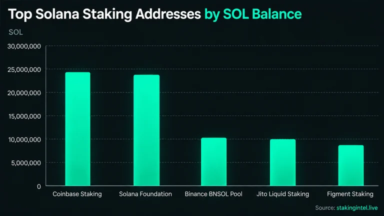 Inside Solana’s Staking Giants and the Mystery Whales With Billions