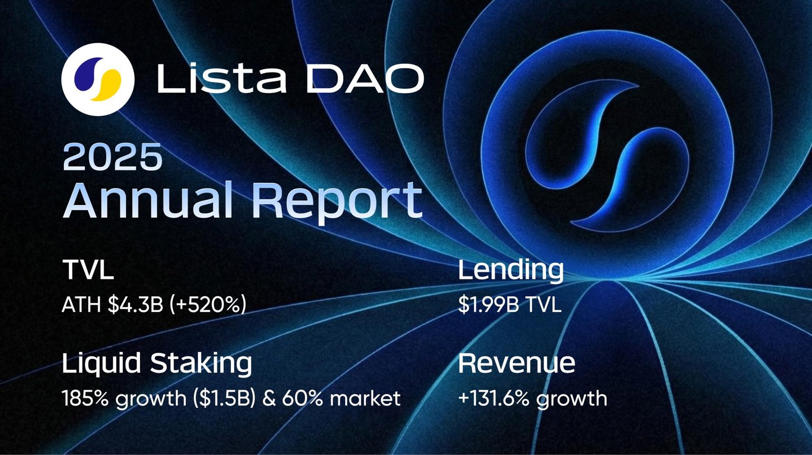 LISTA DAO CLOSES 2025 WITH STRONG GROWTH AND MAJOR PRODUCT MILESTONES