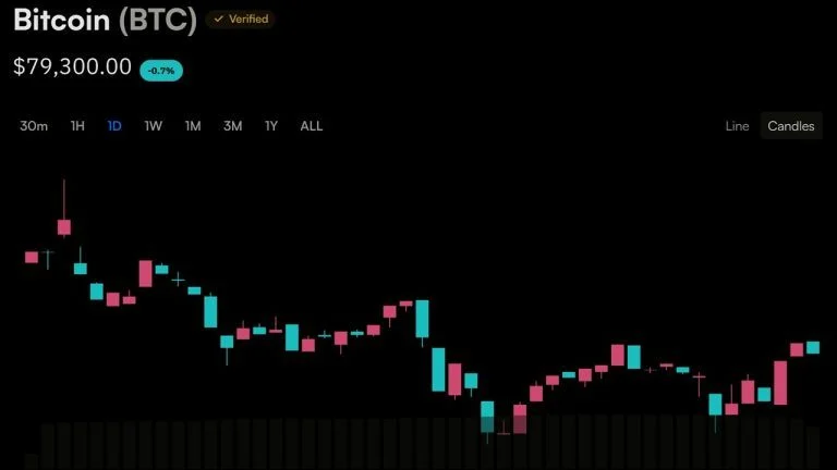 Bitcoin’s Price Action Has Three Dates Left to Escape the $80,000 Ceiling
