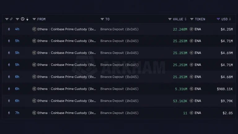 Binance Starts Shopping for Stolen Coins as Ethena Ships $24M in ENA