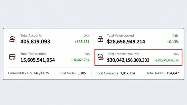 Tron Has Moved $30 Trillion but TRX Price Hasn’t Budged in a Year