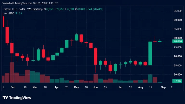 Bitcoin Price Update: $77K Support Is Key as September Begins