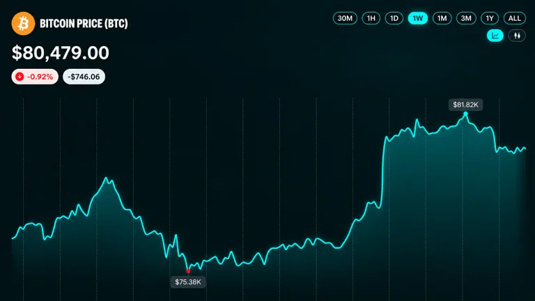 Bitcoin Price Hits an $82K Wall After a Wild $7,000 Comeback