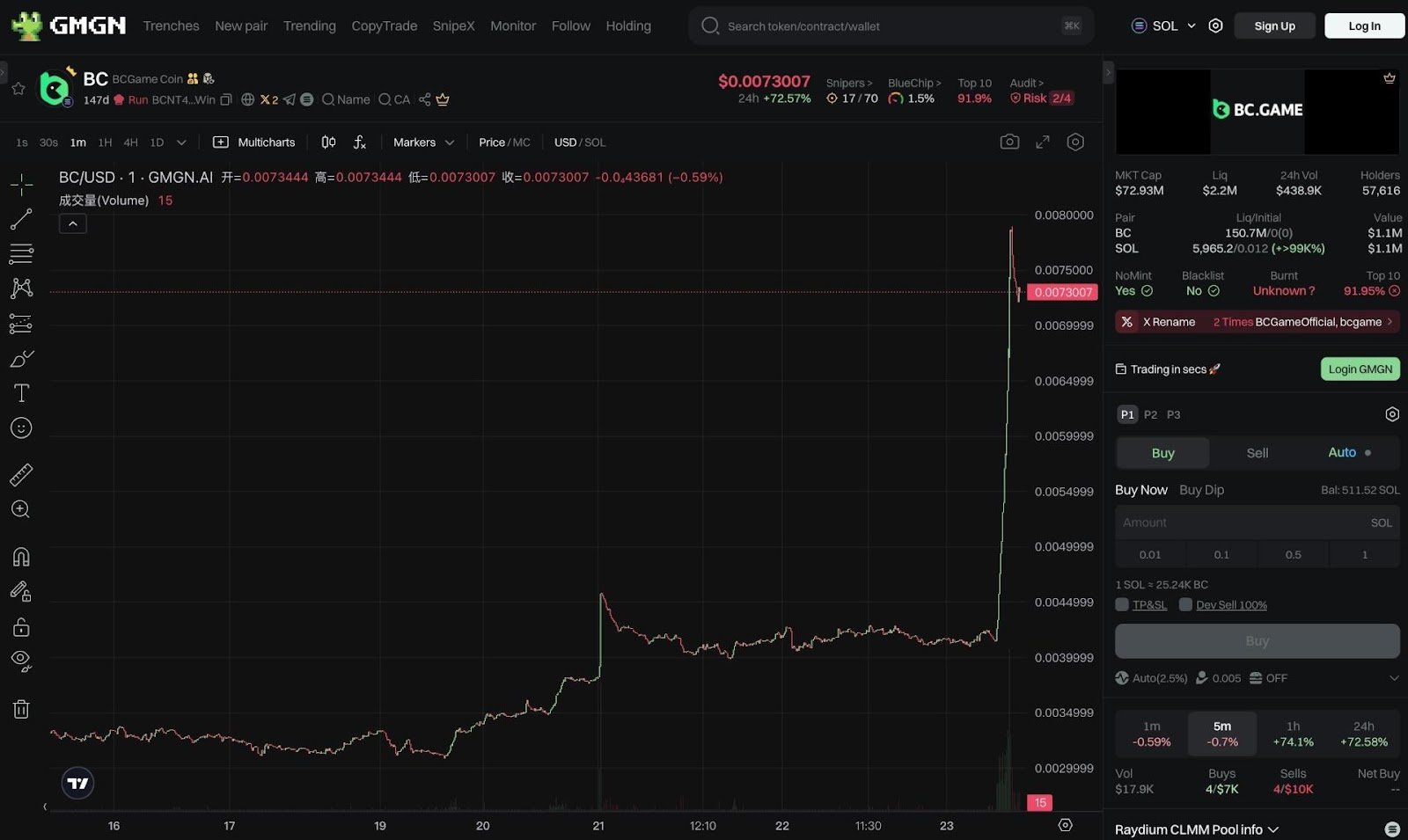 $BC pumped 87% in 24h, breaking above $0.0078. Market cap surpassed $78M.