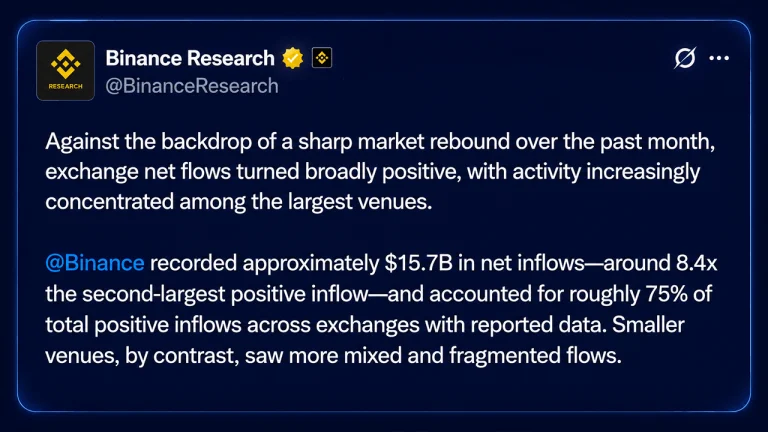 Bitcoin’s Price Rally Fuels Binance’s Record $15.7B August Inflows