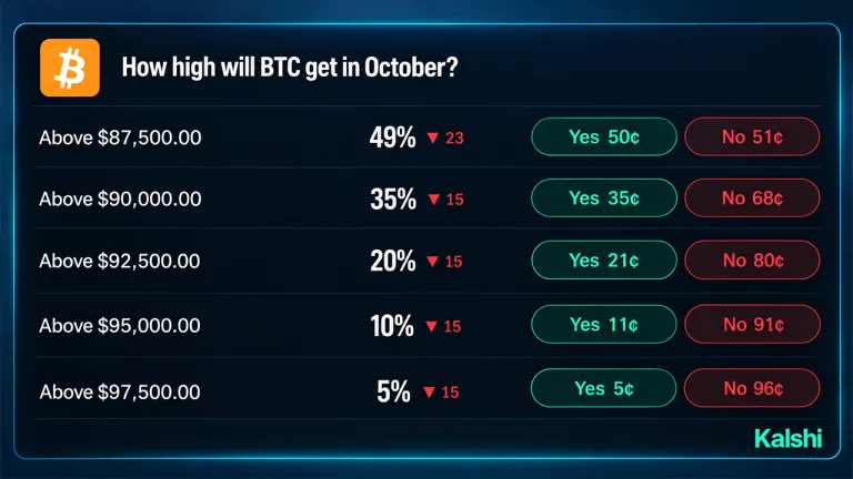 Bitcoin Price Odds on Prediction Markets Give $100K Just 27%
