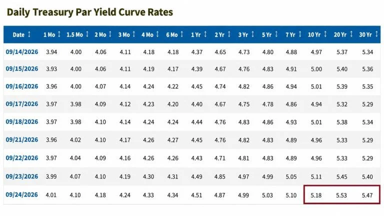 Bond Yields Hit a 24-Year High: Schiff, Ackman, Hayes Can’t Agree Why