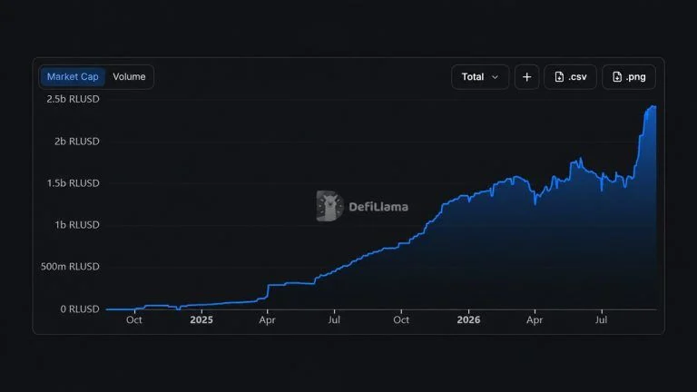 Ripple’s RLUSD Sets a $2.44B Record, Mostly Outside the XRP Ledger