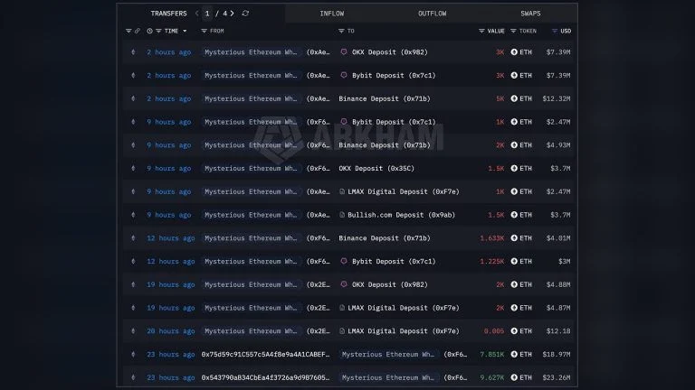 Who’s Behind the $408 Million ETH Move to Exchanges?