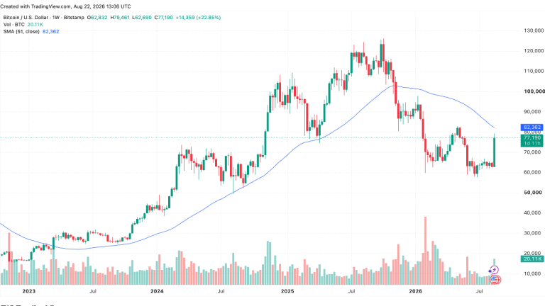 Galaxy Says Bitcoin Needs $82,470 Reclaim to Confirm Bear-Market End
