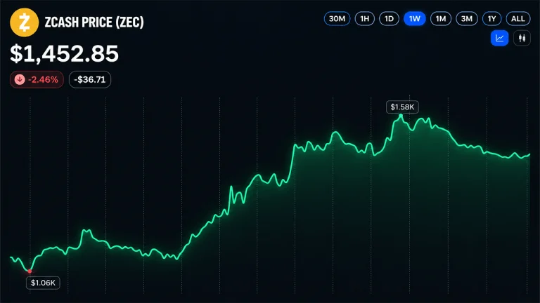 Zcash Price Holds Above $1,440 After Sharp Rally Pullback