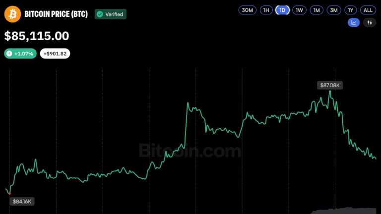 Bitcoin Price Taps $87K as SEC Moves to Unlock Institutional Custody