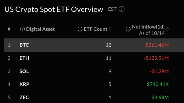 Bitcoin, Ether ETFs Lose $391M as Single-Day Rebound Vanishes