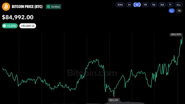 Bitcoin Price Begins ‘Uptober’ With a Swing Back to $85K